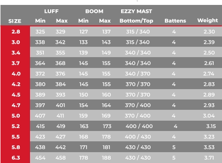 EZZY MAST SIZEMinMaxMinMaxBottom/Top BattensWeight LUFF BOOM 2.8 325 329 127 137 315 / 340 4 2.30 3.0 338 342 133 143 315 / 340 4 2.39 3.4 351 355 139 149 340 / 340 4 2.50 3.7 364 368 145 155 340 / 340 4 2.61 4.0 372 376 145 155 340 / 370 4 2.74 4.2 380 384 145 155 370 / 370 4 2.83 4.5 389 393 150 160 370 / 370 4 2.89 4.7 397 401 154 164 370 / 400 4 2.93 5.0 407 411 159 169 370 / 400 4 3.04 5.2 415 419 163 173 400 / 400 4 3.15 5.5 423 427 168 178 400 / 430 4 3.23 5.8 438 442 171 181 430 / 430 5 3.53 6.3 454 458 178 188 430 / 430 5 3.71